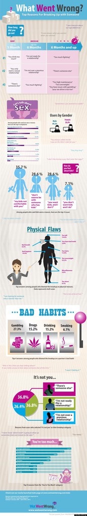 Infographic over relatiebreuk